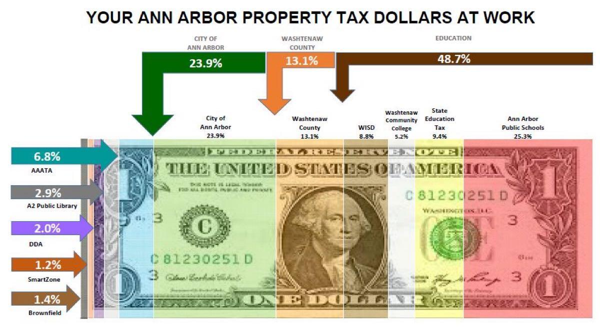 Graphic showing how Ann Arbor property tax dollars are split among the city, Washtenaw County, education, AAATA, A2 Public Library, DDA, SmartZone, and Brownfield.